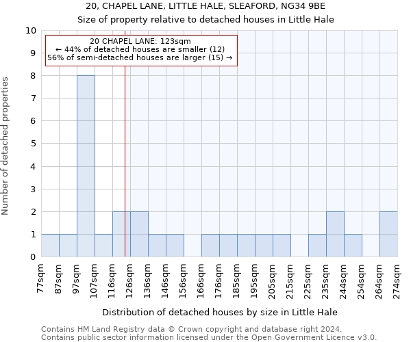20, CHAPEL LANE, LITTLE HALE, SLEAFORD, NG34 9BE: Size of property relative to detached houses in Little Hale