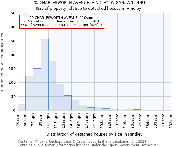 20, CHARLESWORTH AVENUE, HINDLEY, WIGAN, WN2 4NU: Size of property relative to detached houses in Hindley