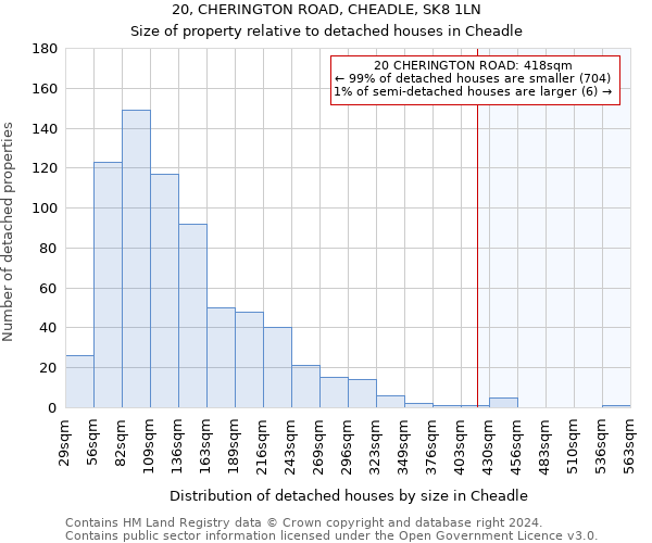 20, CHERINGTON ROAD, CHEADLE, SK8 1LN: Size of property relative to detached houses in Cheadle