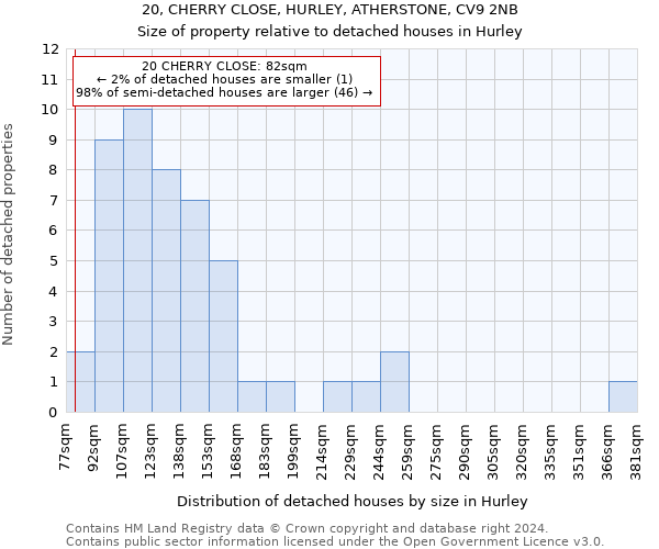 20, CHERRY CLOSE, HURLEY, ATHERSTONE, CV9 2NB: Size of property relative to detached houses in Hurley