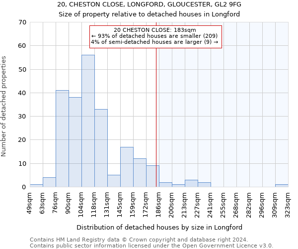 20, CHESTON CLOSE, LONGFORD, GLOUCESTER, GL2 9FG: Size of property relative to detached houses in Longford