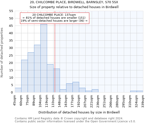 20, CHILCOMBE PLACE, BIRDWELL, BARNSLEY, S70 5SX: Size of property relative to detached houses in Birdwell