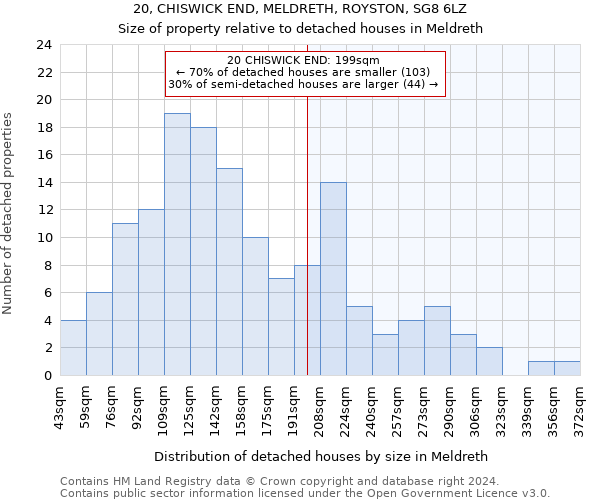 20, CHISWICK END, MELDRETH, ROYSTON, SG8 6LZ: Size of property relative to detached houses in Meldreth