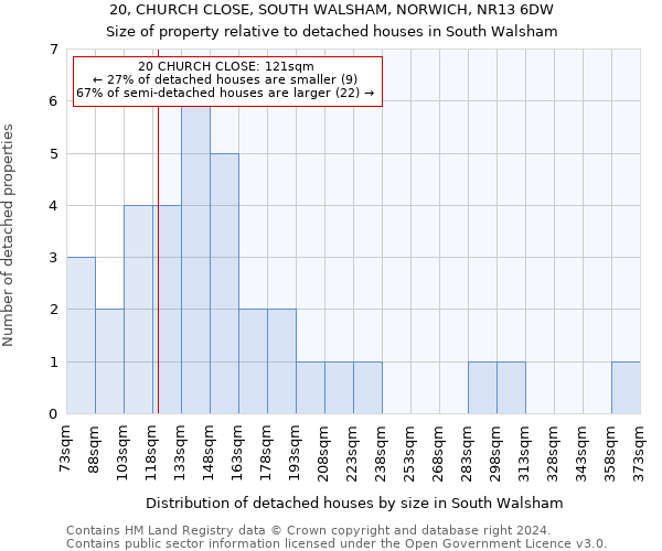 20, CHURCH CLOSE, SOUTH WALSHAM, NORWICH, NR13 6DW: Size of property relative to detached houses in South Walsham