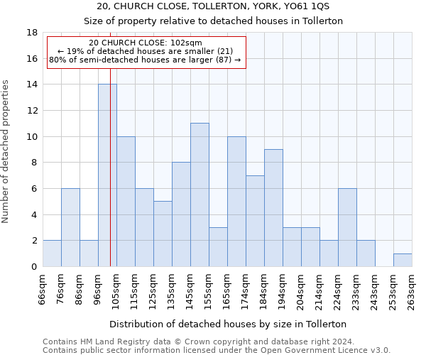 20, CHURCH CLOSE, TOLLERTON, YORK, YO61 1QS: Size of property relative to detached houses in Tollerton