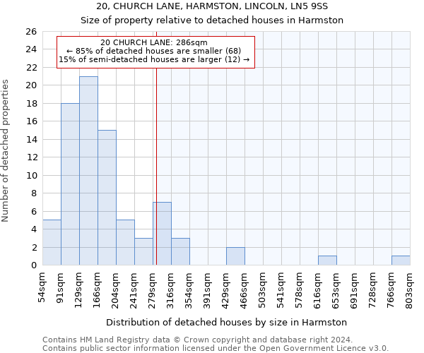 20, CHURCH LANE, HARMSTON, LINCOLN, LN5 9SS: Size of property relative to detached houses in Harmston