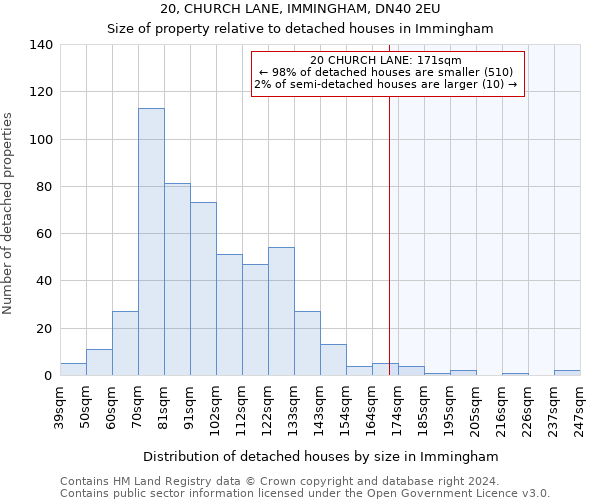 20, CHURCH LANE, IMMINGHAM, DN40 2EU: Size of property relative to detached houses in Immingham