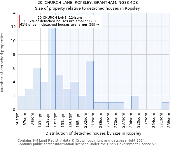 20, CHURCH LANE, ROPSLEY, GRANTHAM, NG33 4DB: Size of property relative to detached houses in Ropsley