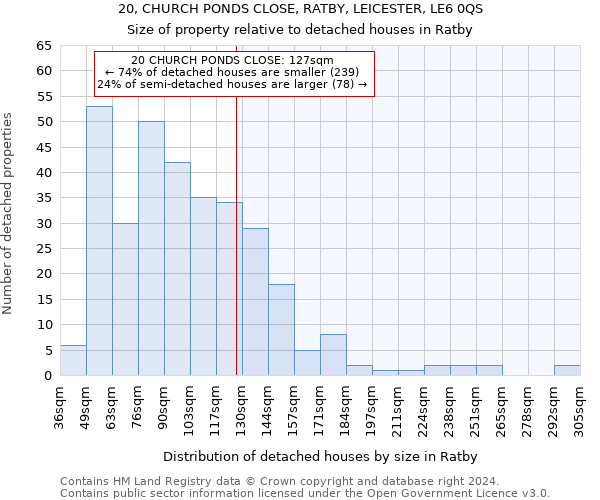 20, CHURCH PONDS CLOSE, RATBY, LEICESTER, LE6 0QS: Size of property relative to detached houses in Ratby