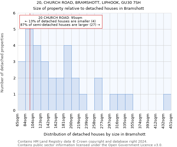 20, CHURCH ROAD, BRAMSHOTT, LIPHOOK, GU30 7SH: Size of property relative to detached houses in Bramshott