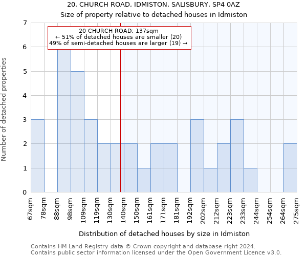 20, CHURCH ROAD, IDMISTON, SALISBURY, SP4 0AZ: Size of property relative to detached houses in Idmiston