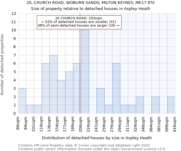 20, CHURCH ROAD, WOBURN SANDS, MILTON KEYNES, MK17 8TA: Size of property relative to detached houses in Aspley Heath