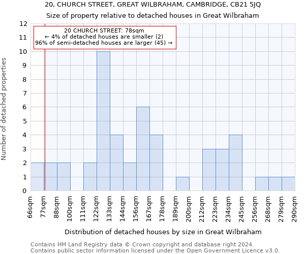 20, CHURCH STREET, GREAT WILBRAHAM, CAMBRIDGE, CB21 5JQ: Size of property relative to detached houses in Great Wilbraham