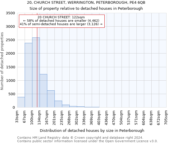 20, CHURCH STREET, WERRINGTON, PETERBOROUGH, PE4 6QB: Size of property relative to detached houses in Peterborough