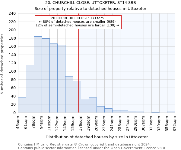 20, CHURCHILL CLOSE, UTTOXETER, ST14 8BB: Size of property relative to detached houses in Uttoxeter