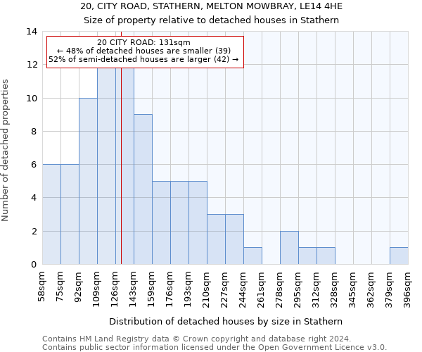 20, CITY ROAD, STATHERN, MELTON MOWBRAY, LE14 4HE: Size of property relative to detached houses in Stathern