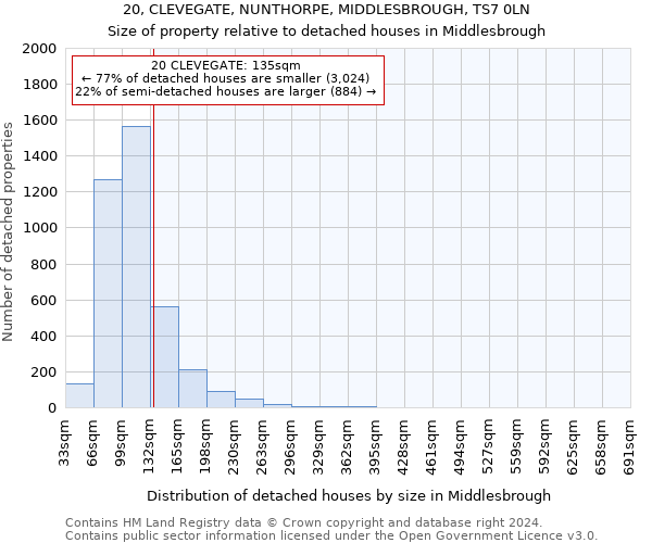 20, CLEVEGATE, NUNTHORPE, MIDDLESBROUGH, TS7 0LN: Size of property relative to detached houses in Middlesbrough