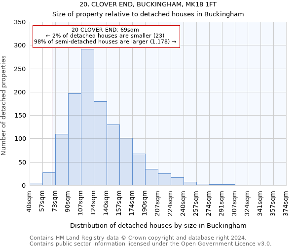 20, CLOVER END, BUCKINGHAM, MK18 1FT: Size of property relative to detached houses in Buckingham