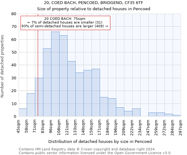 20, COED BACH, PENCOED, BRIDGEND, CF35 6TF: Size of property relative to detached houses in Pencoed