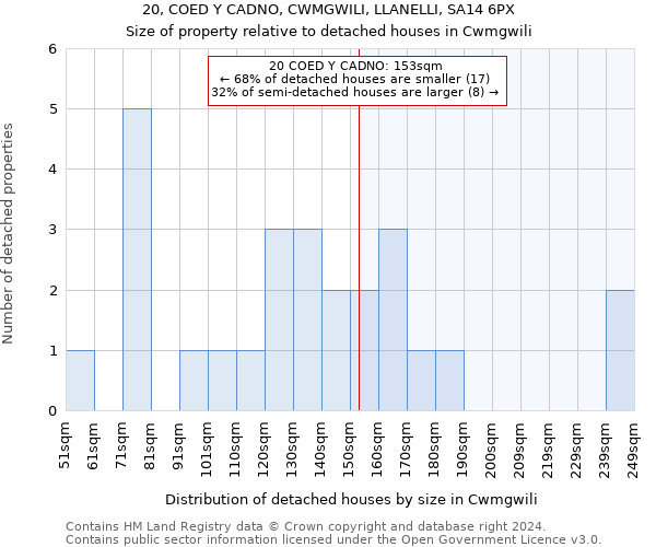 20, COED Y CADNO, CWMGWILI, LLANELLI, SA14 6PX: Size of property relative to detached houses in Cwmgwili