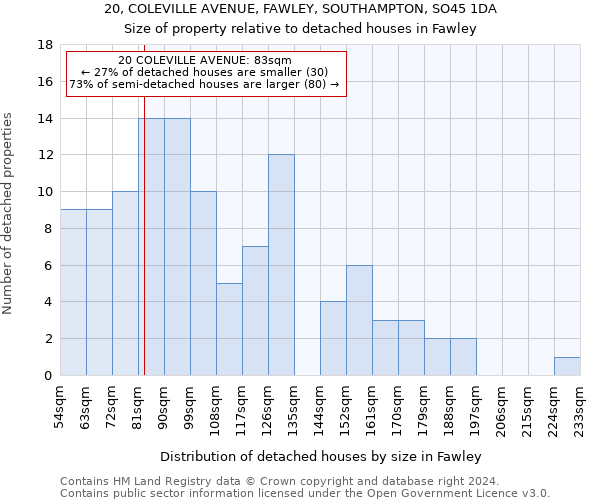 20, COLEVILLE AVENUE, FAWLEY, SOUTHAMPTON, SO45 1DA: Size of property relative to detached houses in Fawley