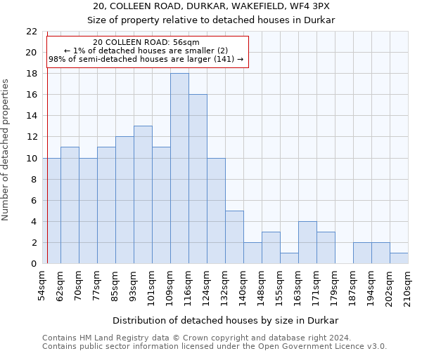 20, COLLEEN ROAD, DURKAR, WAKEFIELD, WF4 3PX: Size of property relative to detached houses in Durkar