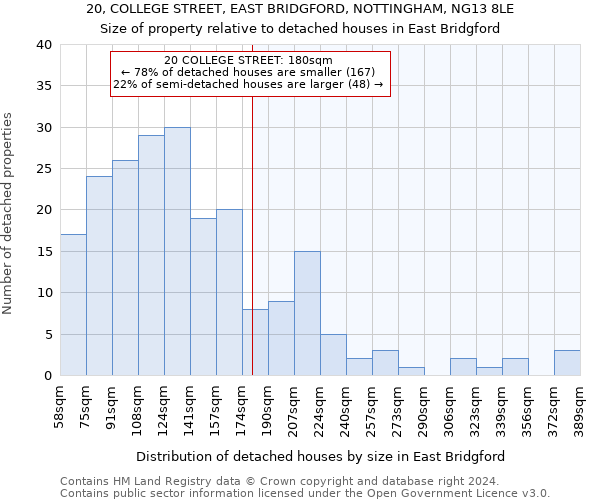 20, COLLEGE STREET, EAST BRIDGFORD, NOTTINGHAM, NG13 8LE: Size of property relative to detached houses in East Bridgford