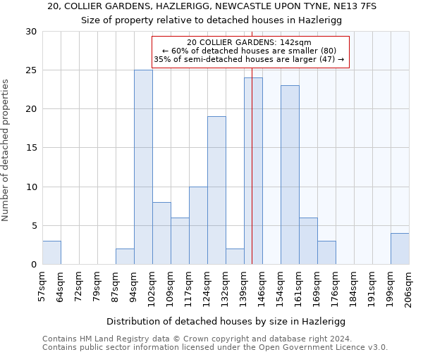 20, COLLIER GARDENS, HAZLERIGG, NEWCASTLE UPON TYNE, NE13 7FS: Size of property relative to detached houses in Hazlerigg