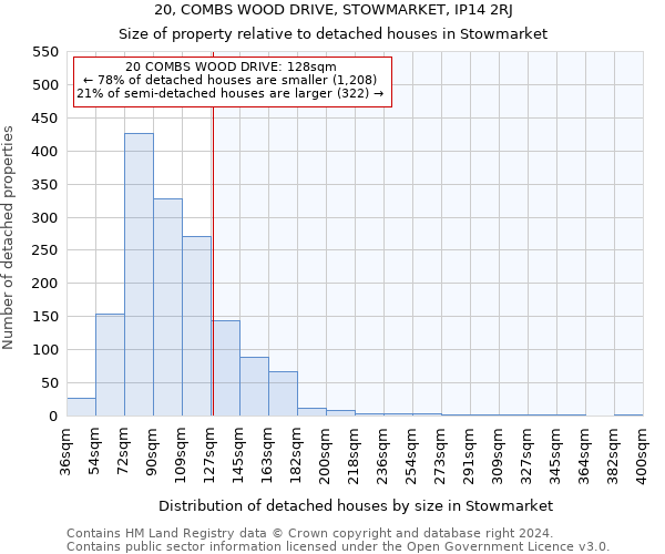 20, COMBS WOOD DRIVE, STOWMARKET, IP14 2RJ: Size of property relative to detached houses in Stowmarket