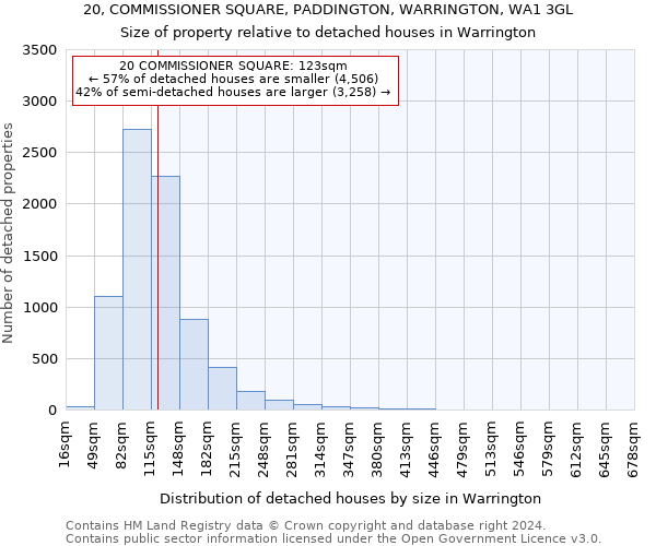 20, COMMISSIONER SQUARE, PADDINGTON, WARRINGTON, WA1 3GL: Size of property relative to detached houses in Warrington