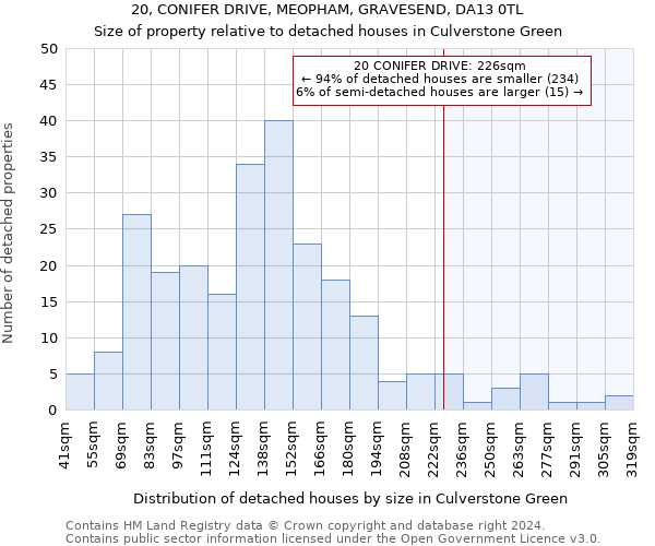 20, CONIFER DRIVE, MEOPHAM, GRAVESEND, DA13 0TL: Size of property relative to detached houses in Culverstone Green