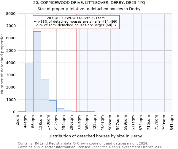 20, COPPICEWOOD DRIVE, LITTLEOVER, DERBY, DE23 4YQ: Size of property relative to detached houses in Derby