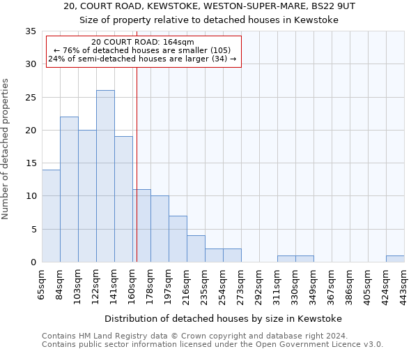 20, COURT ROAD, KEWSTOKE, WESTON-SUPER-MARE, BS22 9UT: Size of property relative to detached houses in Kewstoke