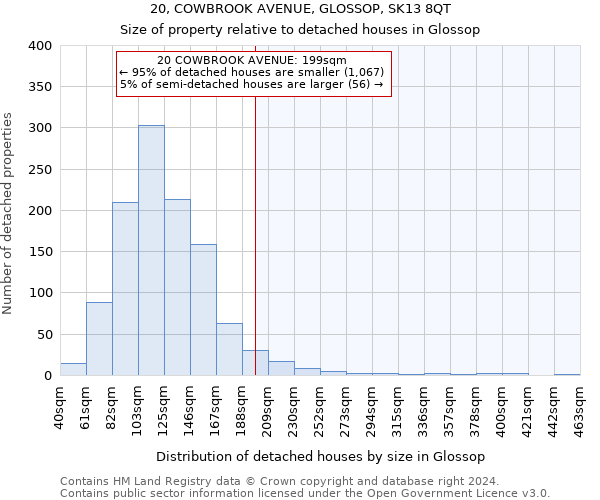 20, COWBROOK AVENUE, GLOSSOP, SK13 8QT: Size of property relative to detached houses in Glossop