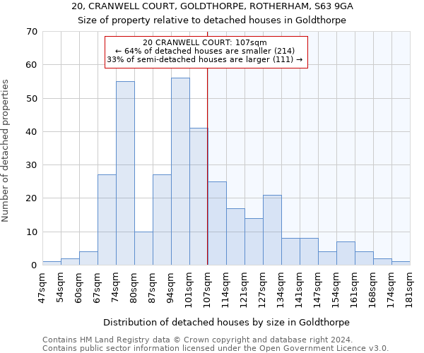 20, CRANWELL COURT, GOLDTHORPE, ROTHERHAM, S63 9GA: Size of property relative to detached houses in Goldthorpe