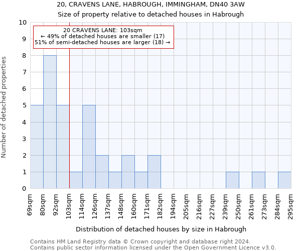 20, CRAVENS LANE, HABROUGH, IMMINGHAM, DN40 3AW: Size of property relative to detached houses in Habrough