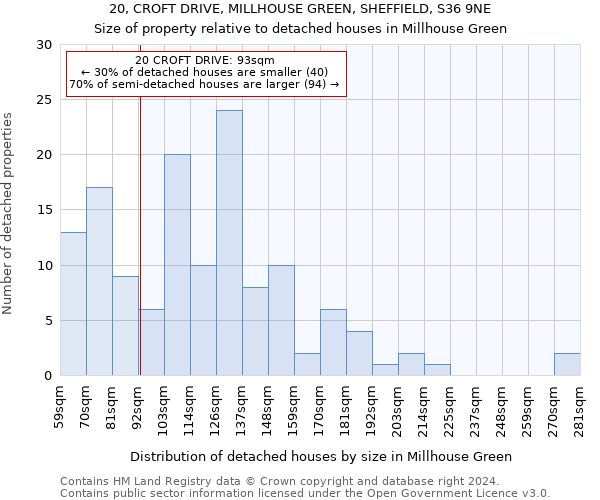 20, CROFT DRIVE, MILLHOUSE GREEN, SHEFFIELD, S36 9NE: Size of property relative to detached houses in Millhouse Green