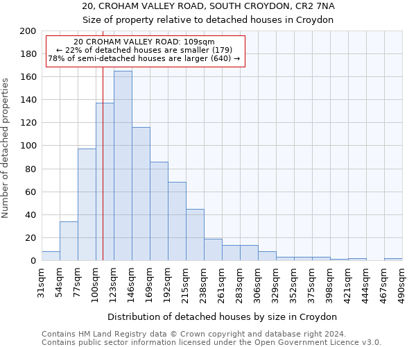 20, CROHAM VALLEY ROAD, SOUTH CROYDON, CR2 7NA: Size of property relative to detached houses in Croydon