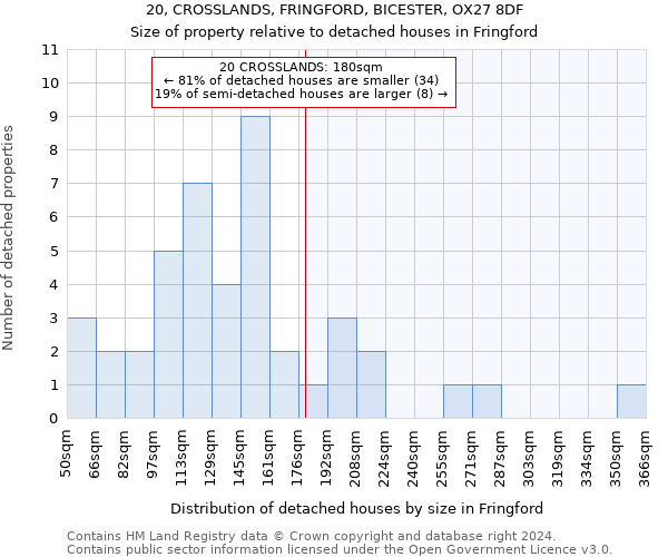 20, CROSSLANDS, FRINGFORD, BICESTER, OX27 8DF: Size of property relative to detached houses in Fringford