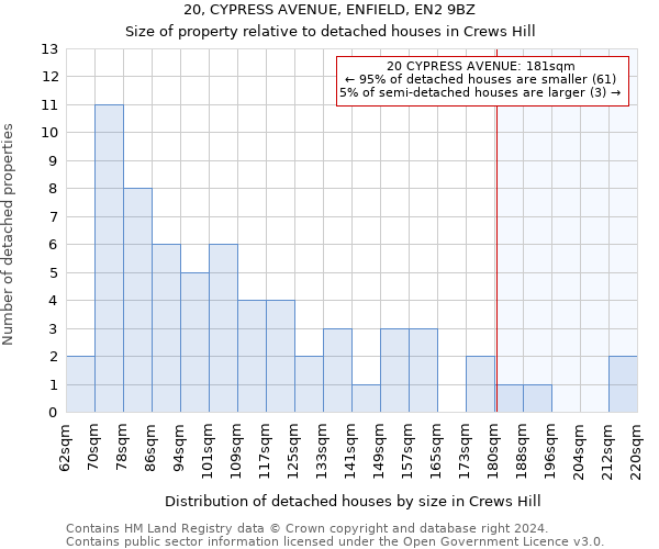 20, CYPRESS AVENUE, ENFIELD, EN2 9BZ: Size of property relative to detached houses in Crews Hill