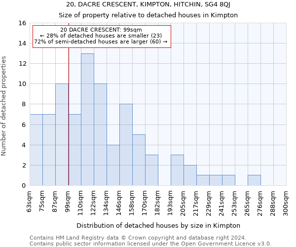 20, DACRE CRESCENT, KIMPTON, HITCHIN, SG4 8QJ: Size of property relative to detached houses in Kimpton