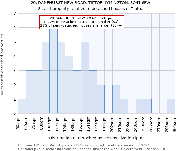 20, DANEHURST NEW ROAD, TIPTOE, LYMINGTON, SO41 6FW: Size of property relative to detached houses in Tiptoe