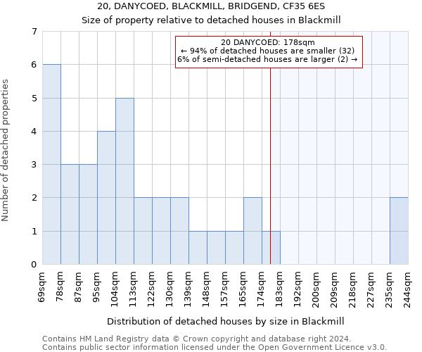 20, DANYCOED, BLACKMILL, BRIDGEND, CF35 6ES: Size of property relative to detached houses in Blackmill