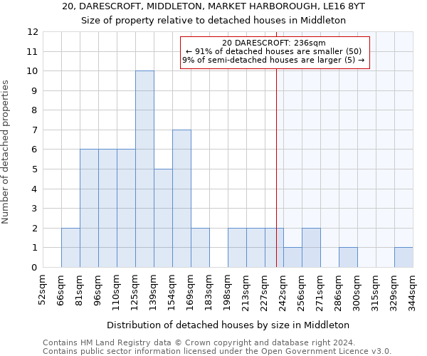 20, DARESCROFT, MIDDLETON, MARKET HARBOROUGH, LE16 8YT: Size of property relative to detached houses in Middleton