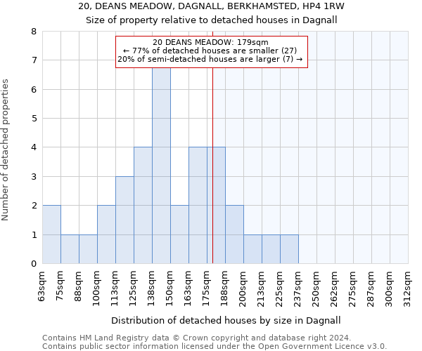 20, DEANS MEADOW, DAGNALL, BERKHAMSTED, HP4 1RW: Size of property relative to detached houses in Dagnall