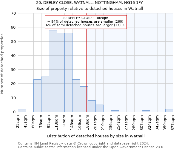 20, DEELEY CLOSE, WATNALL, NOTTINGHAM, NG16 1FY: Size of property relative to detached houses in Watnall