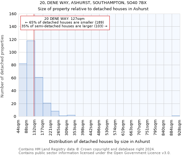 20, DENE WAY, ASHURST, SOUTHAMPTON, SO40 7BX: Size of property relative to detached houses in Ashurst