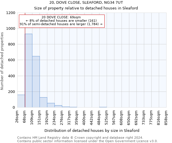 20, DOVE CLOSE, SLEAFORD, NG34 7UT: Size of property relative to detached houses in Sleaford