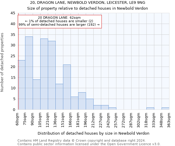 20, DRAGON LANE, NEWBOLD VERDON, LEICESTER, LE9 9NG: Size of property relative to detached houses in Newbold Verdon