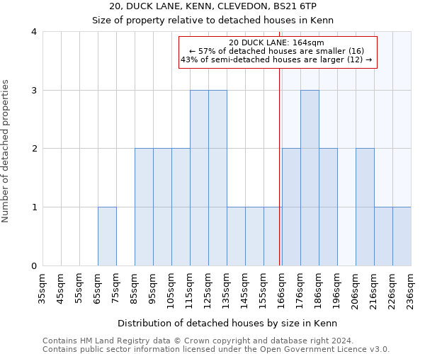 20, DUCK LANE, KENN, CLEVEDON, BS21 6TP: Size of property relative to detached houses in Kenn